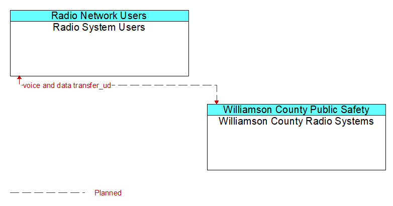 Radio System Users to Williamson County Radio Systems Interface Diagram