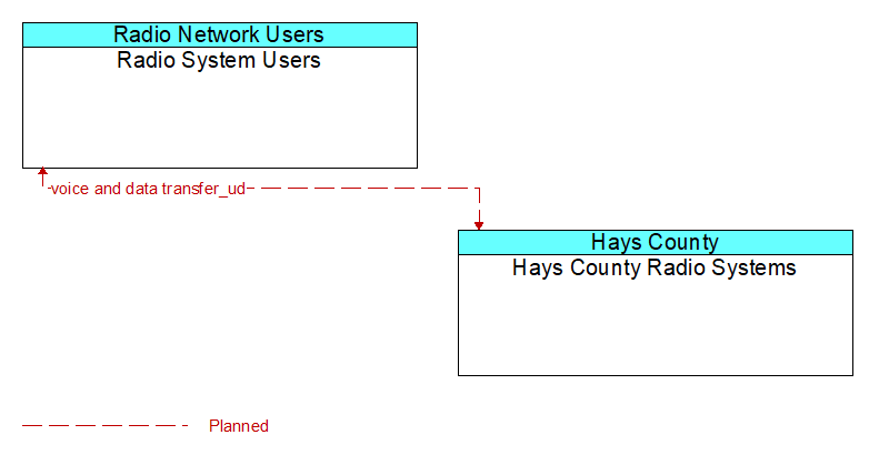 Radio System Users to Hays County Radio Systems Interface Diagram