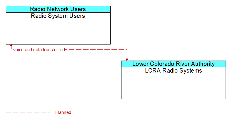 Radio System Users to LCRA Radio Systems Interface Diagram