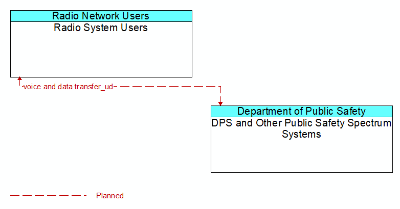 Radio System Users to DPS and Other Public Safety Spectrum Systems Interface Diagram