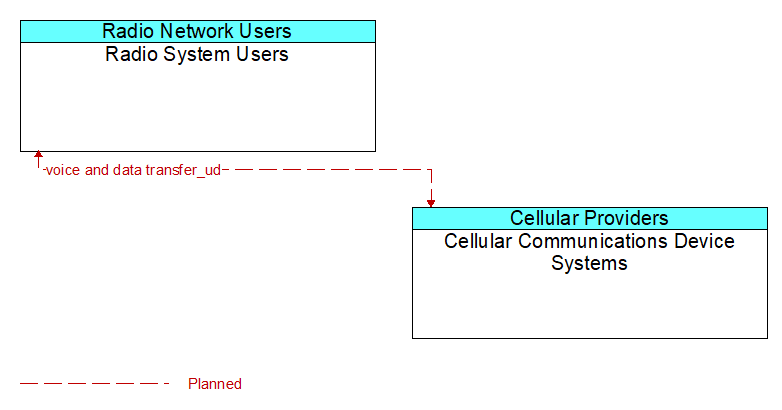 Radio System Users to Cellular Communications Device Systems Interface Diagram