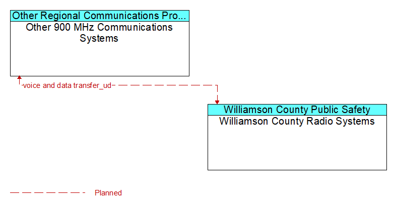 Other 900 MHz Communications Systems to Williamson County Radio Systems Interface Diagram