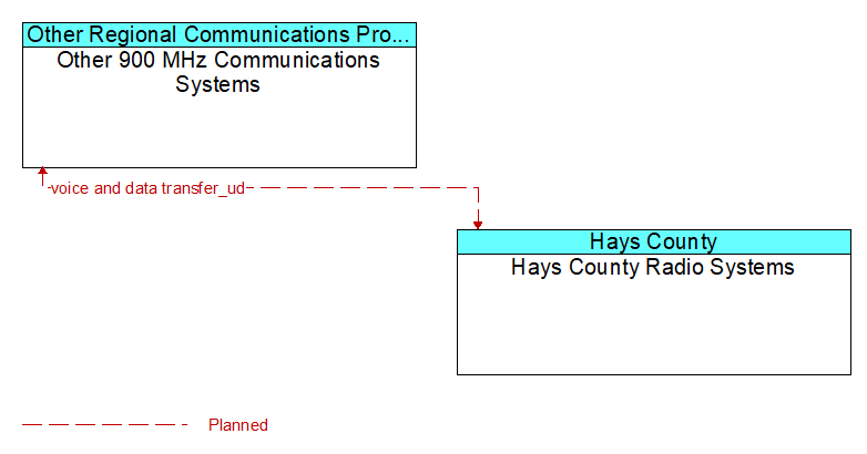 Other 900 MHz Communications Systems to Hays County Radio Systems Interface Diagram