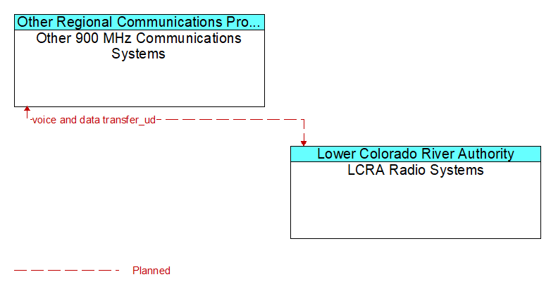 Other 900 MHz Communications Systems to LCRA Radio Systems Interface Diagram
