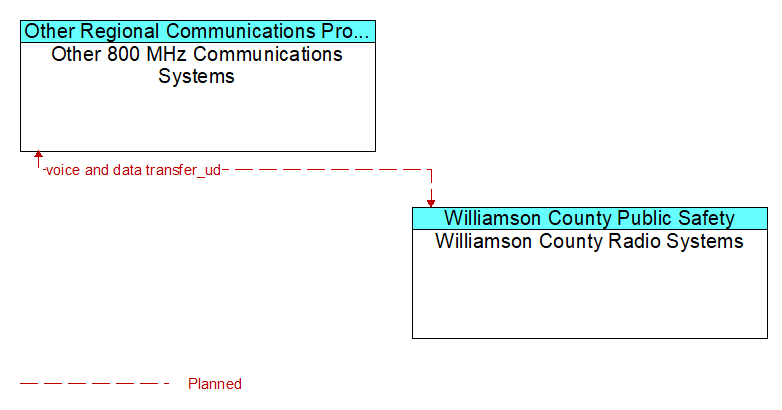 Other 800 MHz Communications Systems to Williamson County Radio Systems Interface Diagram