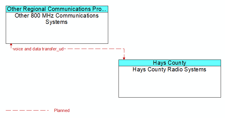 Other 800 MHz Communications Systems to Hays County Radio Systems Interface Diagram