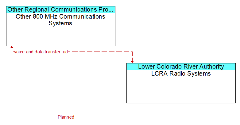Other 800 MHz Communications Systems to LCRA Radio Systems Interface Diagram