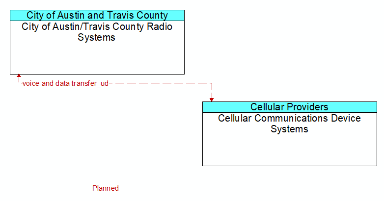 City of Austin/Travis County Radio Systems to Cellular Communications Device Systems Interface Diagram