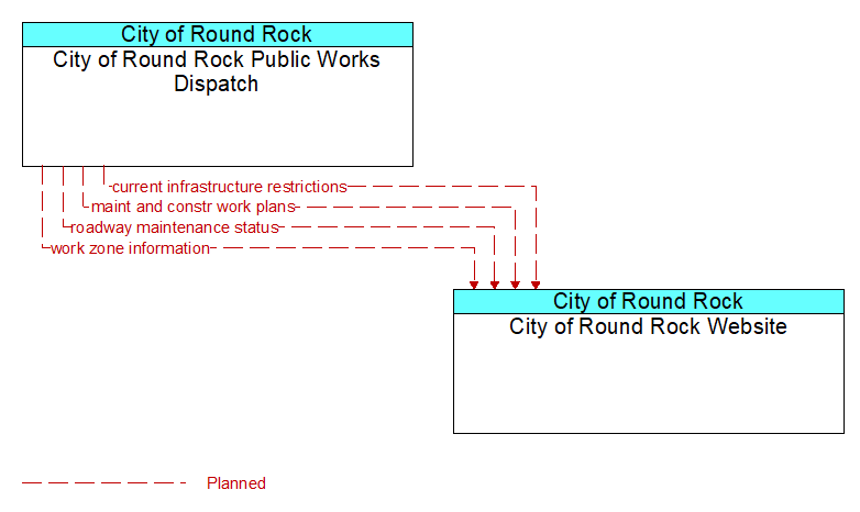 City of Round Rock Public Works Dispatch to City of Round Rock Website Interface Diagram