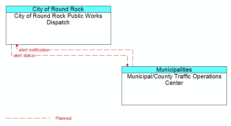 City of Round Rock Public Works Dispatch to Municipal/County Traffic Operations Center Interface Diagram