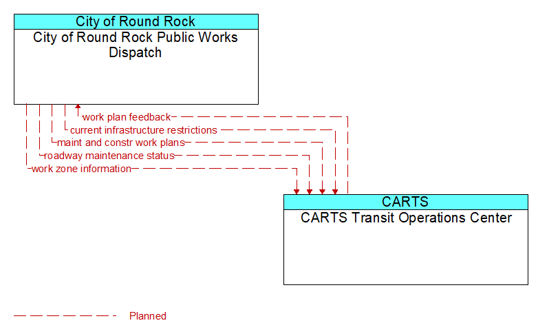 City of Round Rock Public Works Dispatch to CARTS Transit Operations Center Interface Diagram