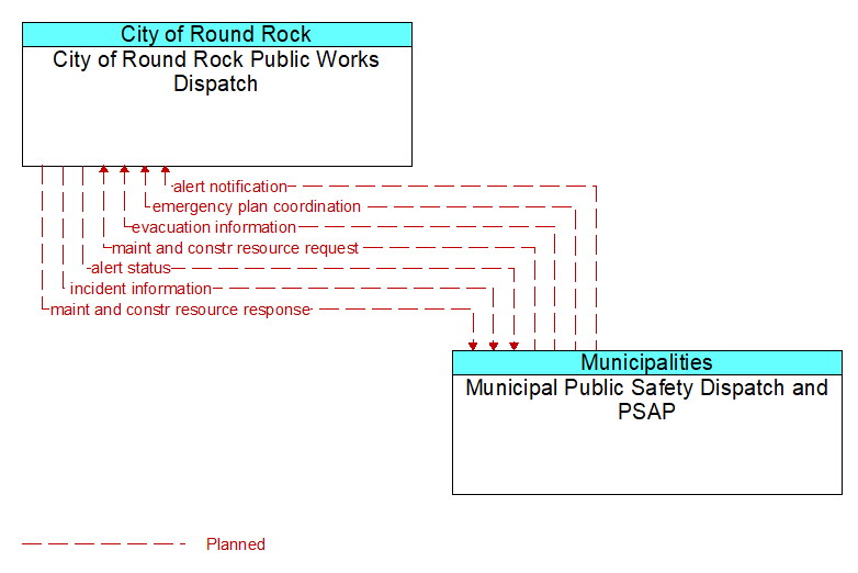 City of Round Rock Public Works Dispatch to Municipal Public Safety Dispatch and PSAP Interface Diagram
