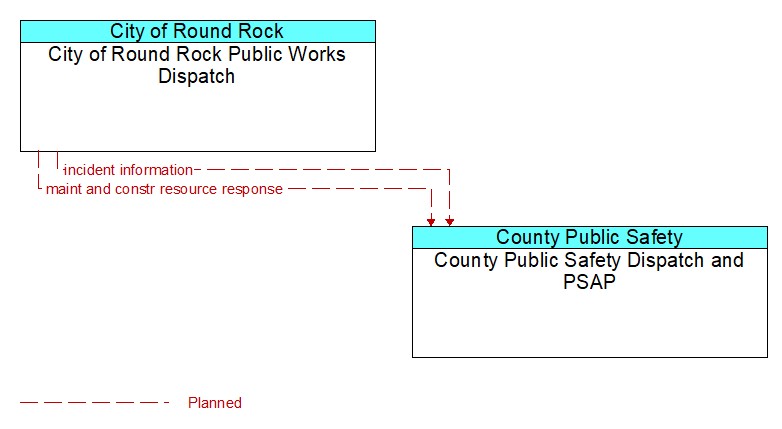 City of Round Rock Public Works Dispatch to County Public Safety Dispatch and PSAP Interface Diagram