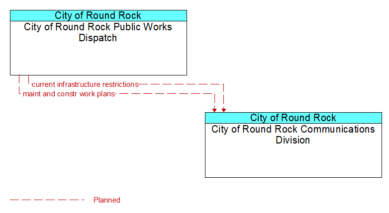 City of Round Rock Public Works Dispatch to City of Round Rock Communications Division Interface Diagram