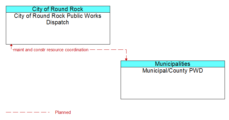 City of Round Rock Public Works Dispatch to Municipal/County PWD Interface Diagram