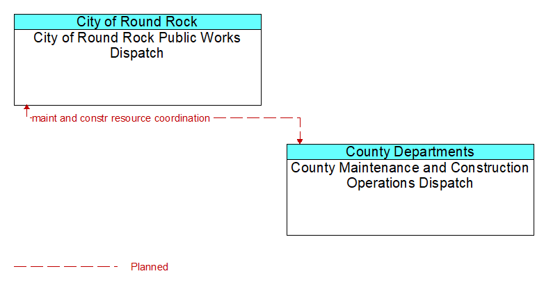City of Round Rock Public Works Dispatch to County Maintenance and Construction Operations Dispatch Interface Diagram