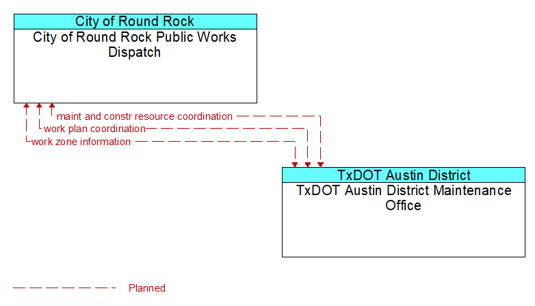 City of Round Rock Public Works Dispatch to TxDOT Austin District Maintenance Office Interface Diagram