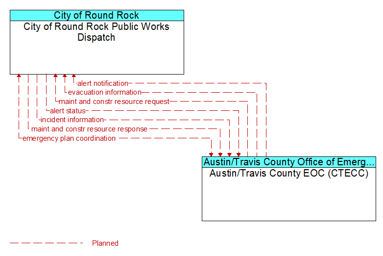 City of Round Rock Public Works Dispatch to Austin/Travis County EOC (CTECC) Interface Diagram