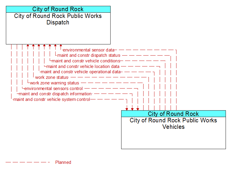 City of Round Rock Public Works Dispatch to City of Round Rock Public Works Vehicles Interface Diagram