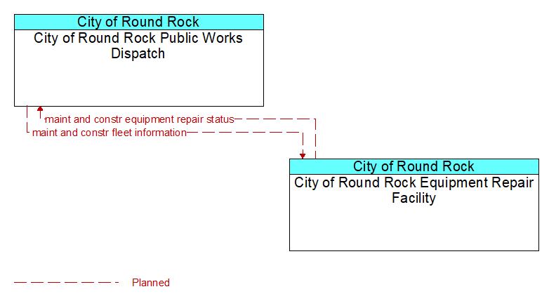 City of Round Rock Public Works Dispatch to City of Round Rock Equipment Repair Facility Interface Diagram