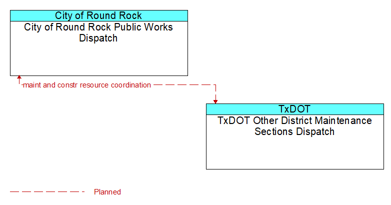 City of Round Rock Public Works Dispatch to TxDOT Other District Maintenance Sections Dispatch Interface Diagram