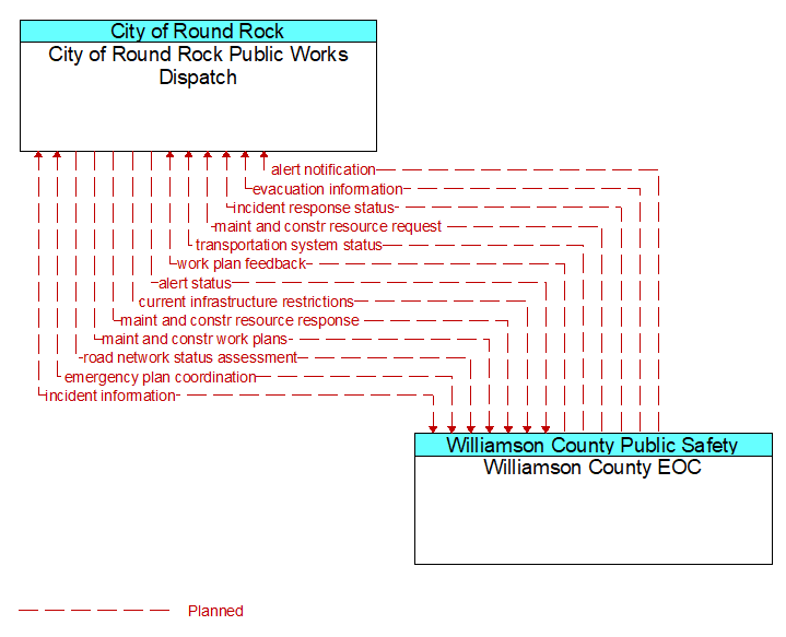 City of Round Rock Public Works Dispatch to Williamson County EOC Interface Diagram