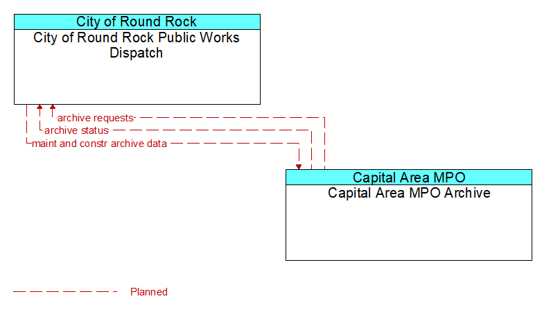 City of Round Rock Public Works Dispatch to Capital Area MPO Archive Interface Diagram