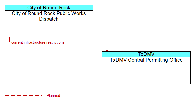 City of Round Rock Public Works Dispatch to TxDMV Central Permitting Office Interface Diagram