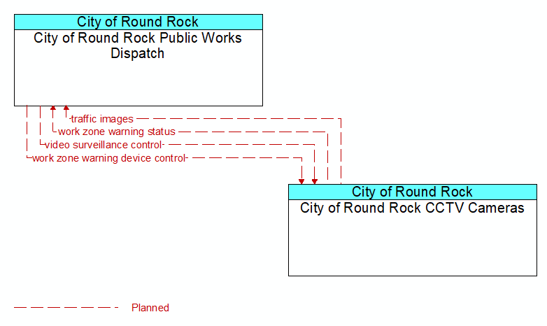 City of Round Rock Public Works Dispatch to City of Round Rock CCTV Cameras Interface Diagram