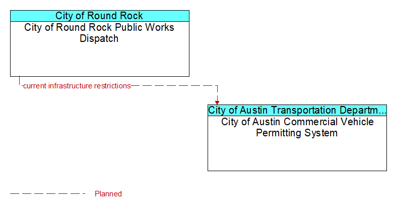 City of Round Rock Public Works Dispatch to City of Austin Commercial Vehicle Permitting System Interface Diagram