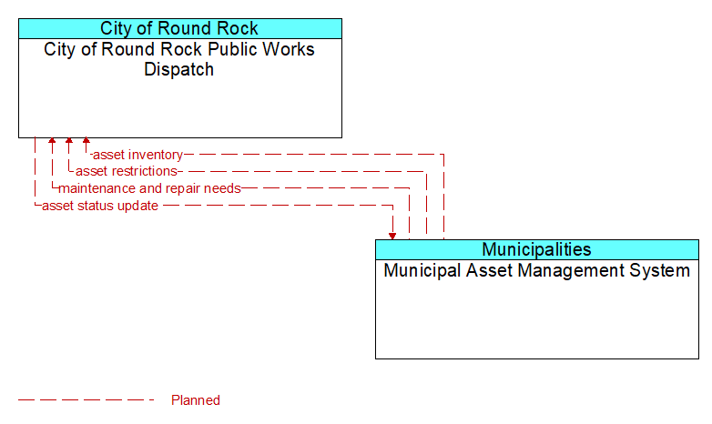City of Round Rock Public Works Dispatch to Municipal Asset Management System Interface Diagram