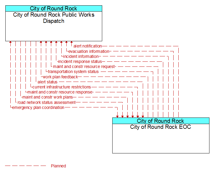City of Round Rock Public Works Dispatch to City of Round Rock EOC Interface Diagram