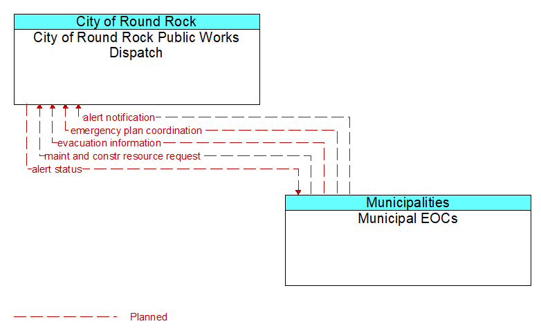 City of Round Rock Public Works Dispatch to Municipal EOCs Interface Diagram