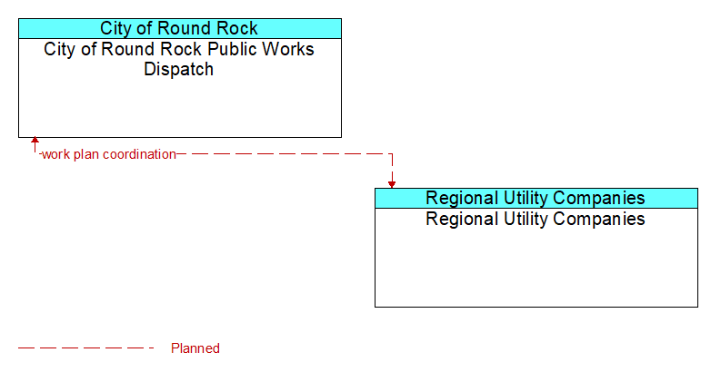 City of Round Rock Public Works Dispatch to Regional Utility Companies Interface Diagram