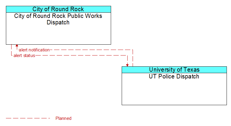 City of Round Rock Public Works Dispatch to UT Police Dispatch Interface Diagram