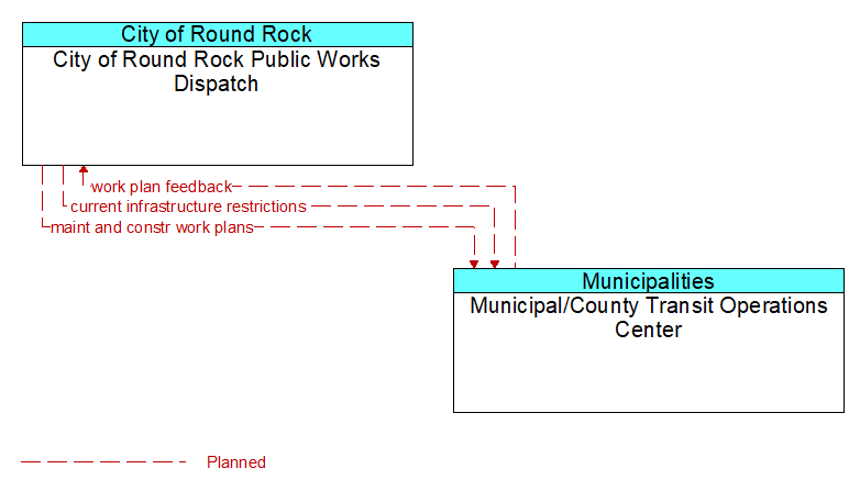 City of Round Rock Public Works Dispatch to Municipal/County Transit Operations Center Interface Diagram