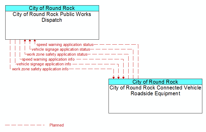 City of Round Rock Public Works Dispatch to City of Round Rock Connected Vehicle Roadside Equipment Interface Diagram