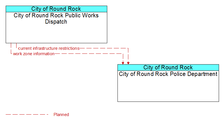 City of Round Rock Public Works Dispatch to City of Round Rock Police Department Interface Diagram