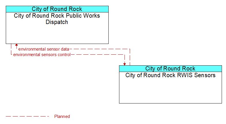 City of Round Rock Public Works Dispatch to City of Round Rock RWIS Sensors Interface Diagram