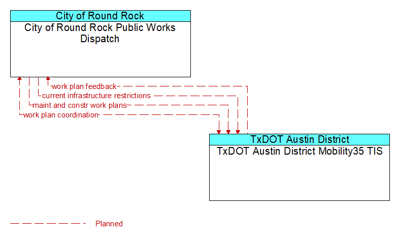City of Round Rock Public Works Dispatch to TxDOT Austin District Mobility35 TIS Interface Diagram
