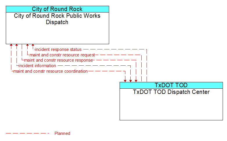 City of Round Rock Public Works Dispatch to TxDOT TOD Dispatch Center Interface Diagram