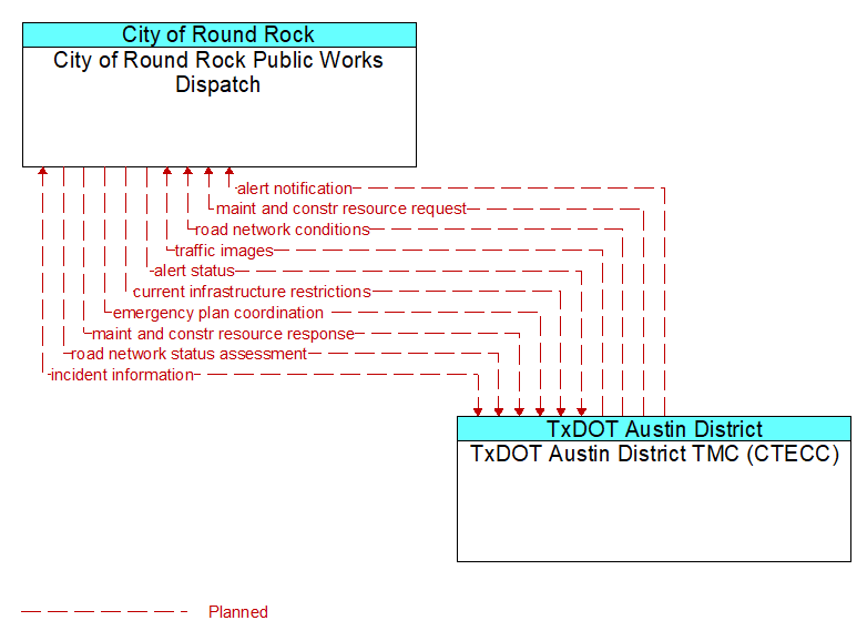 City of Round Rock Public Works Dispatch to TxDOT Austin District TMC (CTECC) Interface Diagram