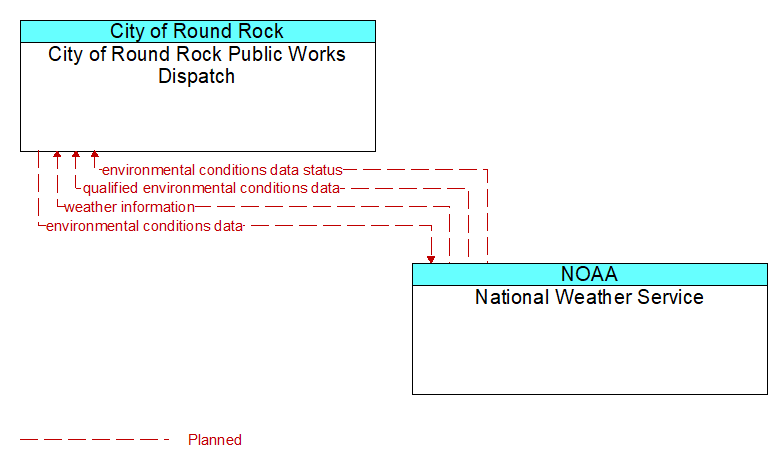 City of Round Rock Public Works Dispatch to National Weather Service Interface Diagram