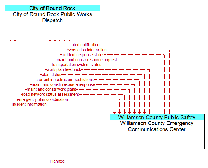 City of Round Rock Public Works Dispatch to Williamson County Emergency Communications Center Interface Diagram