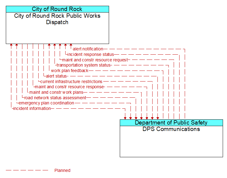 City of Round Rock Public Works Dispatch to DPS Communications Interface Diagram