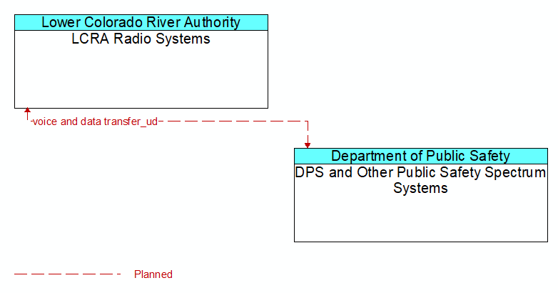 LCRA Radio Systems to DPS and Other Public Safety Spectrum Systems Interface Diagram
