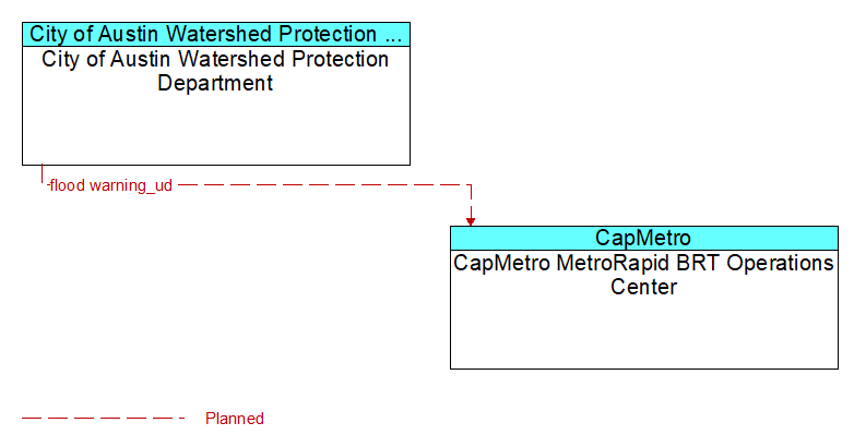 City of Austin Watershed Protection Department to CapMetro MetroRapid BRT Operations Center Interface Diagram