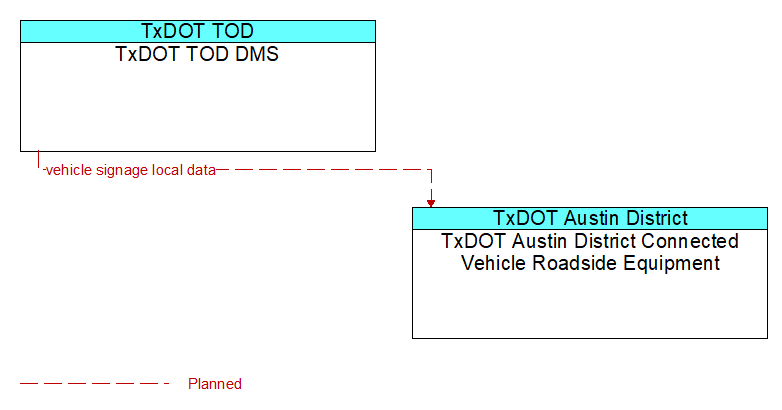TxDOT TOD DMS to TxDOT Austin District Connected Vehicle Roadside Equipment Interface Diagram