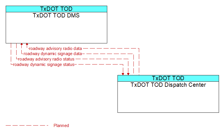 TxDOT TOD DMS to TxDOT TOD Dispatch Center Interface Diagram