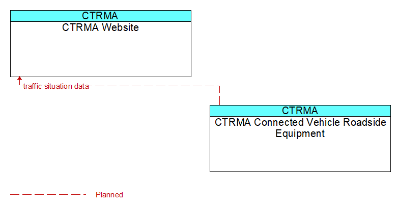 CTRMA Website to CTRMA Connected Vehicle Roadside Equipment Interface Diagram